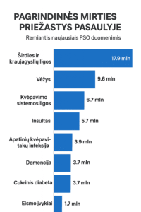 Pagrindinės mirsties priežastys pasaulyje